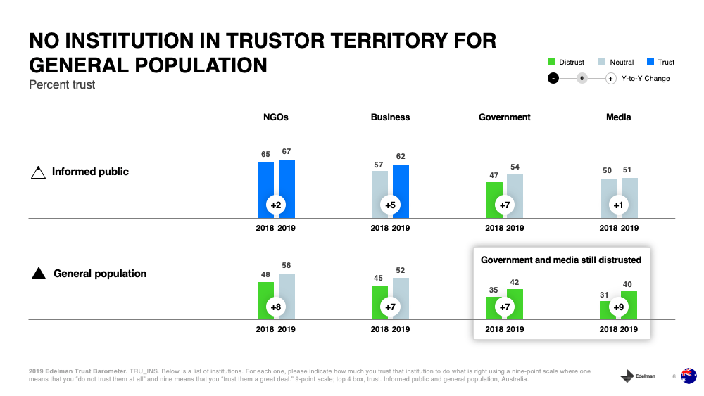 Trust in Institutions