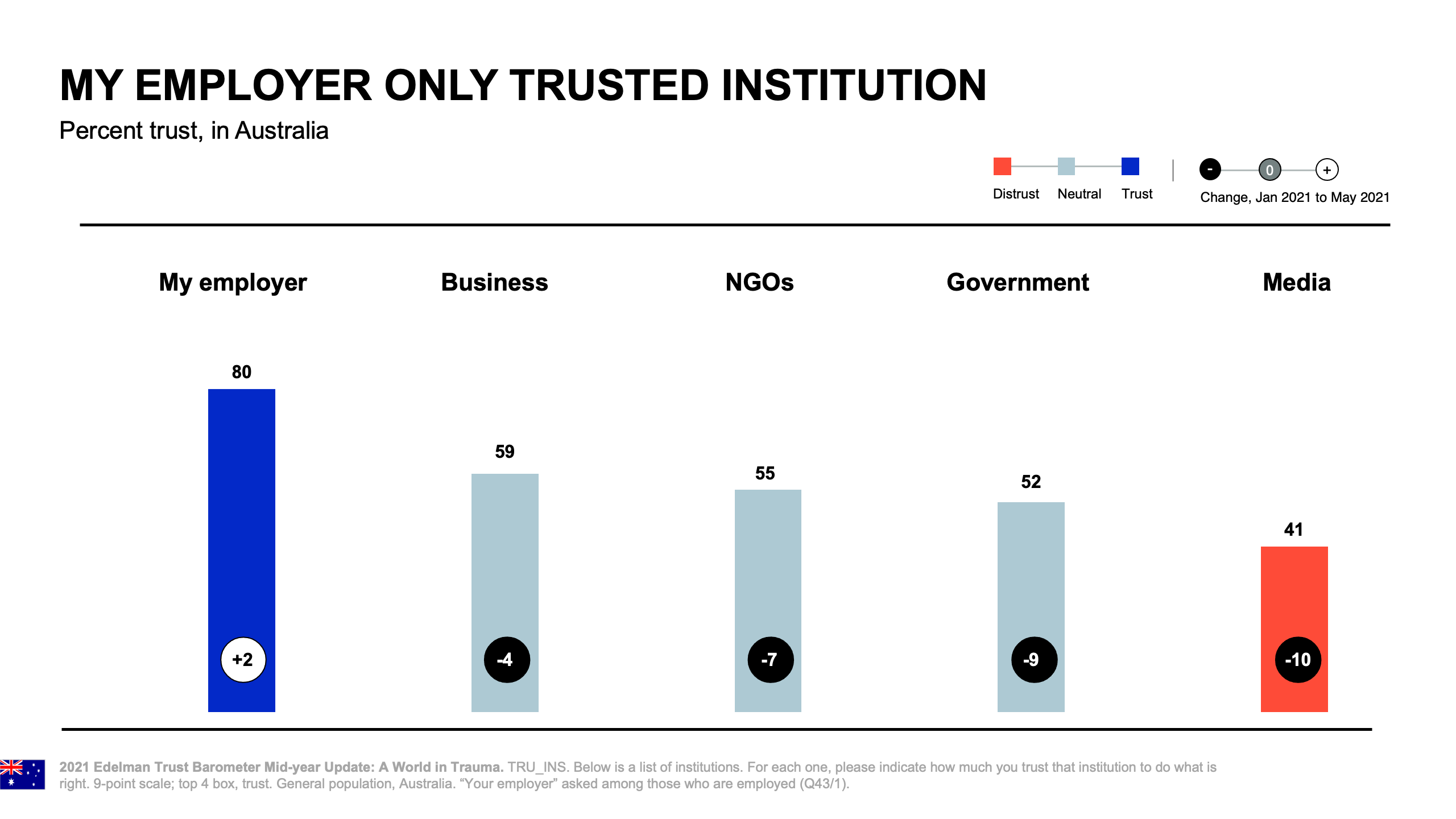 Trust Barometer 2021 Mid-Year Update - My Employer