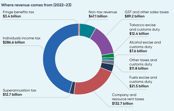 Revenue