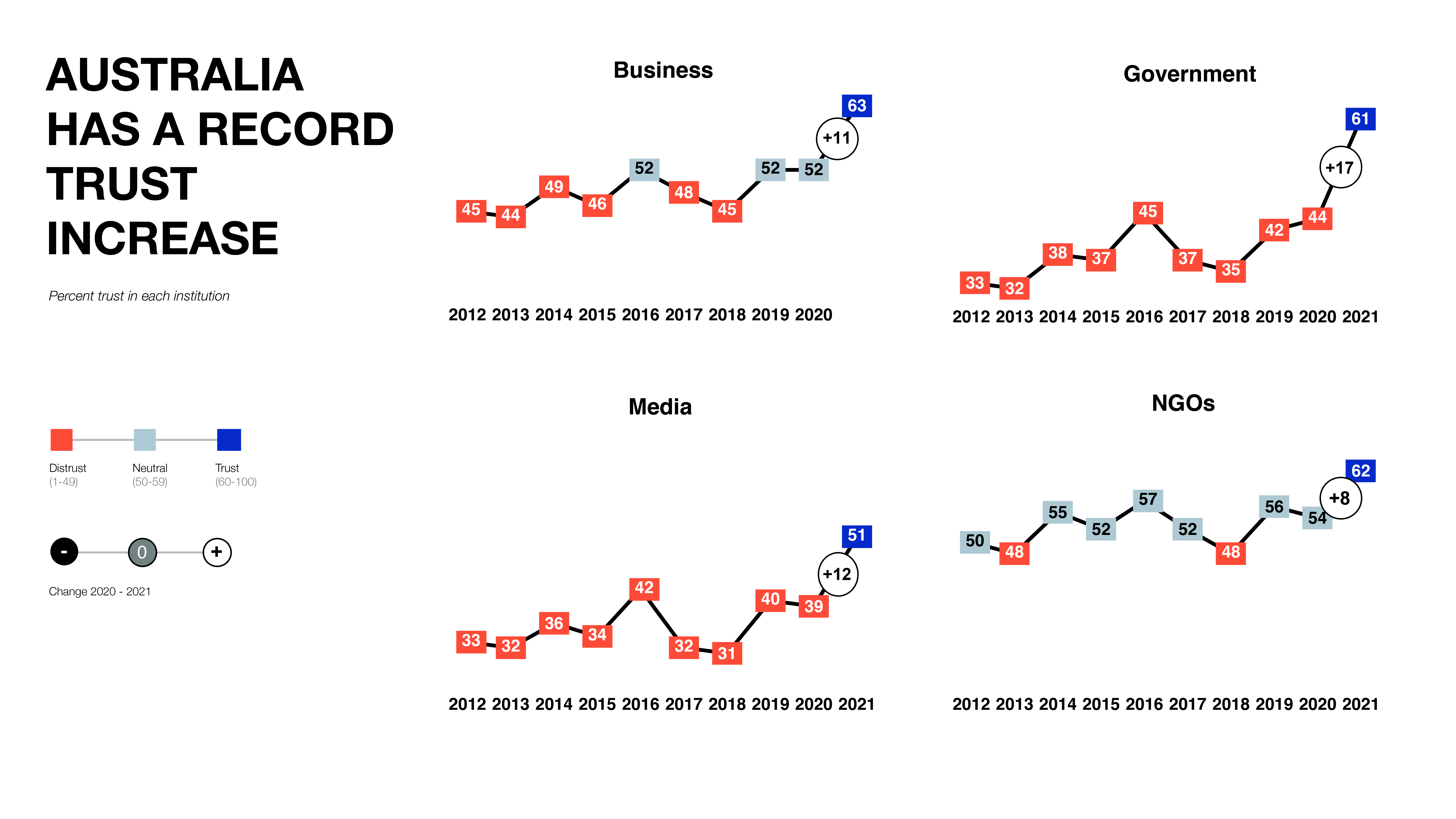 All-time highs in trust across all Australian Institutions 