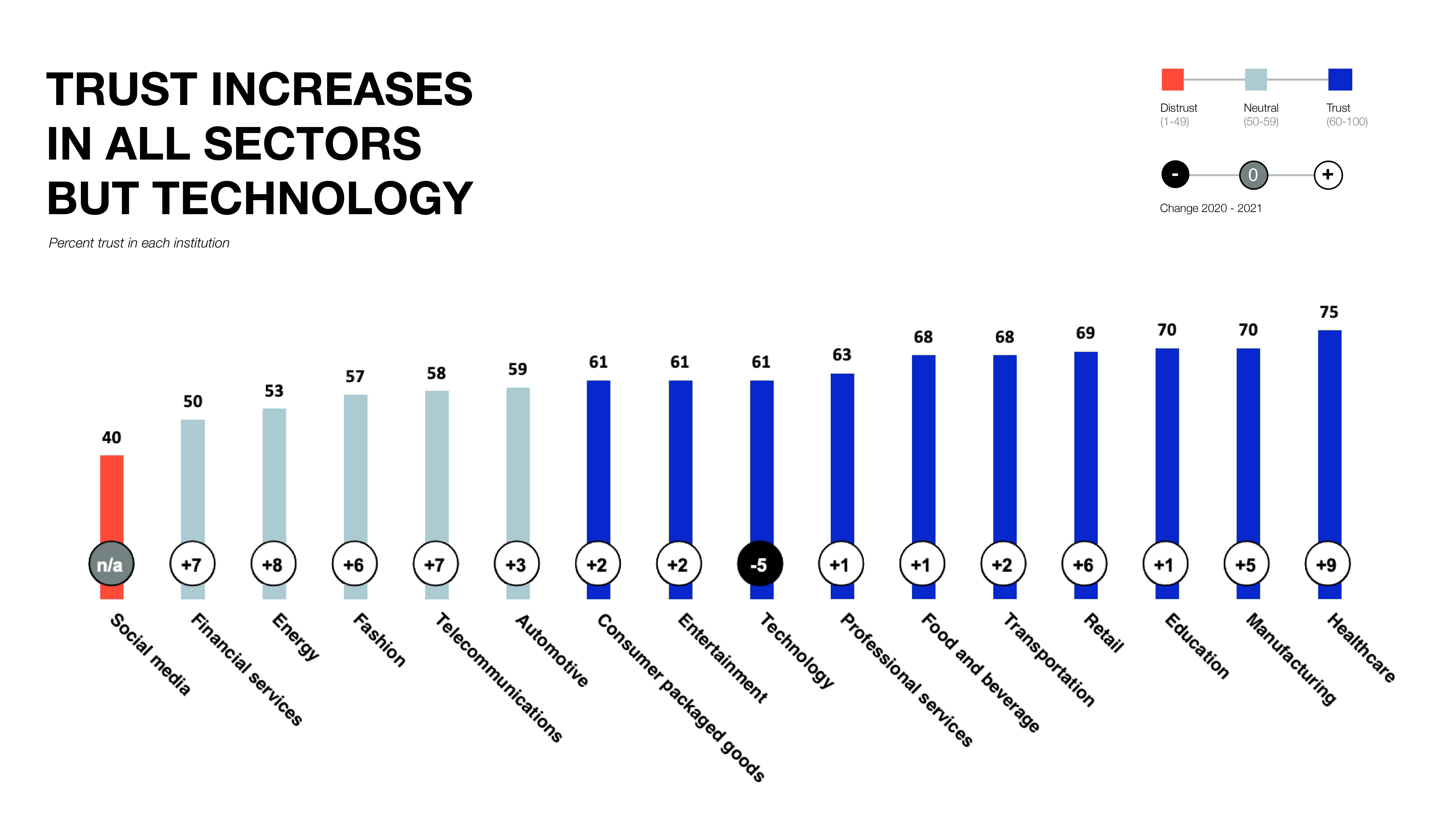 Trust increases in all sectors but technology